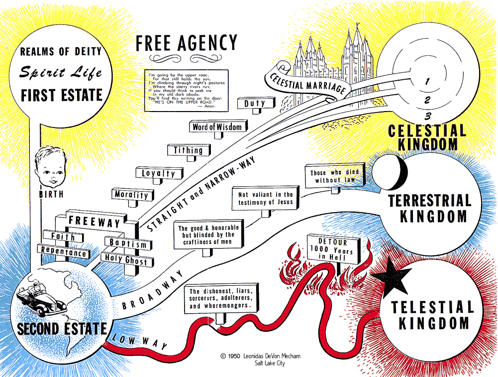Comic-style map of spiritual realms: Birth and Second Estate on the left, a winding road labeled Freeway toward Celestial Kingdom, Terrestrial Kingdom, and Telestellar Kingdom on the right.